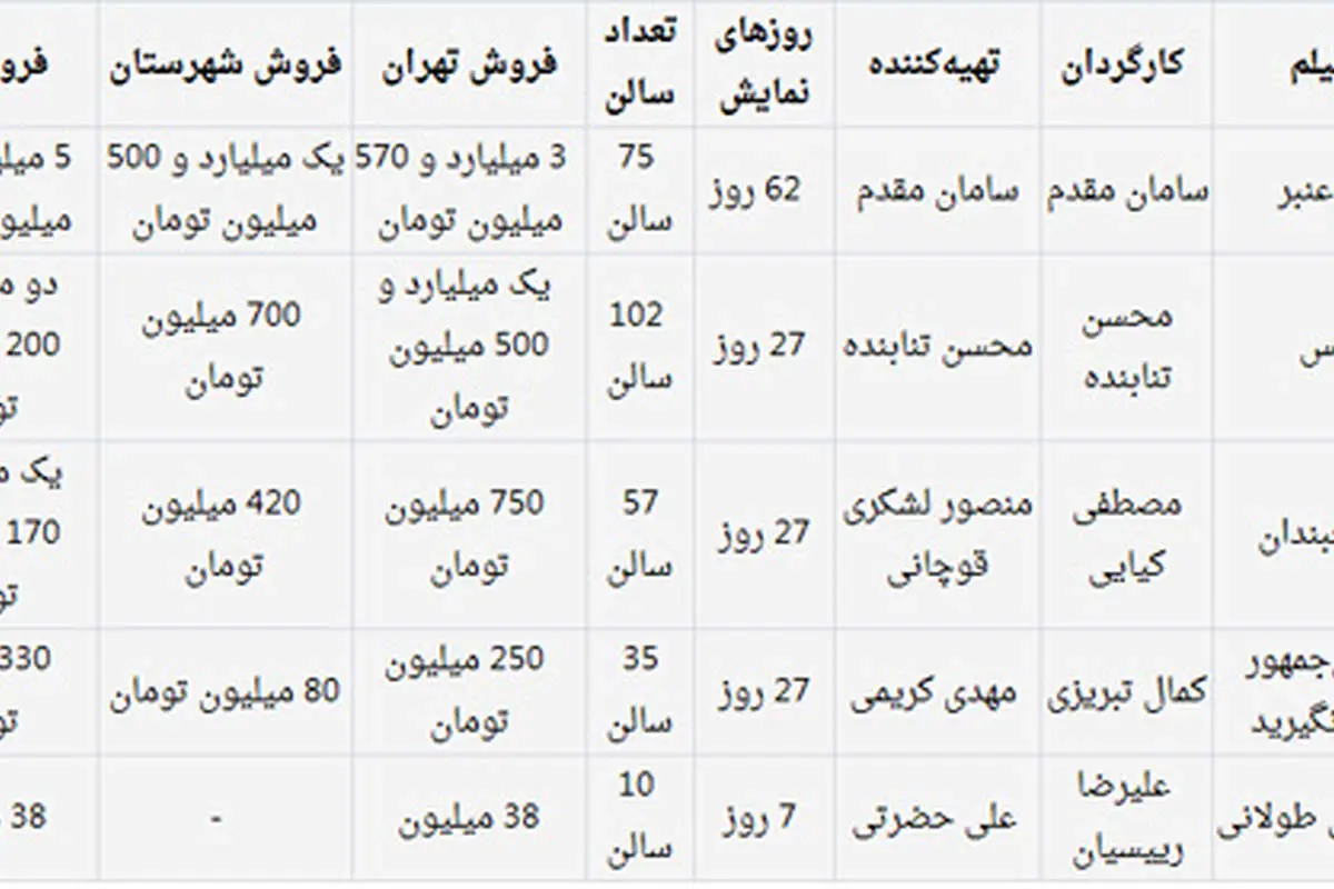 نهنگ عنبر 5 میلیاردی شد