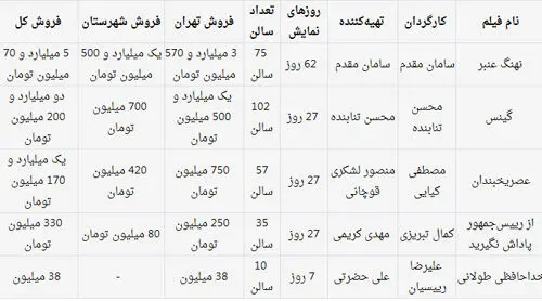 نهنگ عنبر 5 میلیاردی شد