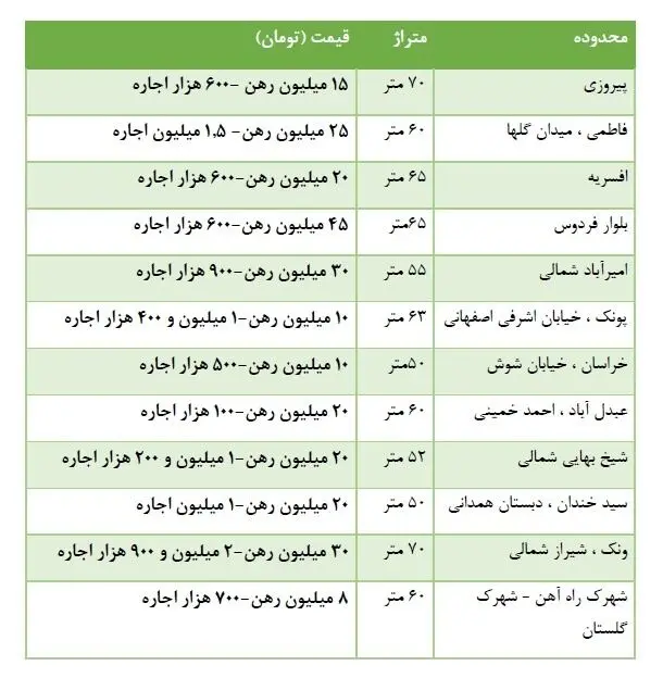 رهن و اجاره آپارتمان نقلی در تهران
