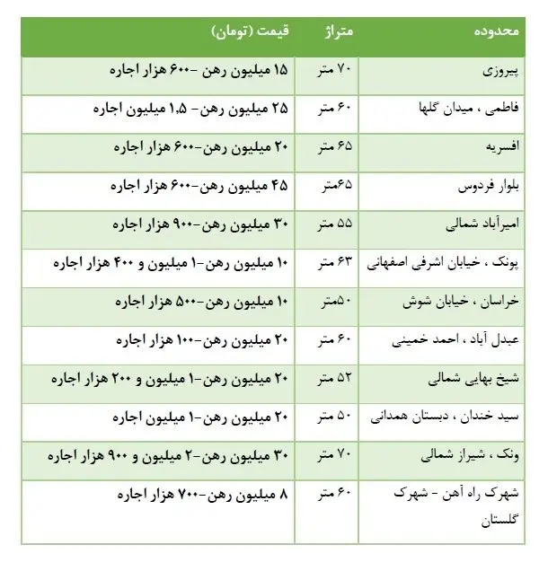 رهن و اجاره آپارتمان نقلی در تهران