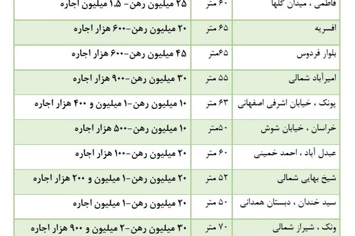 رهن و اجاره آپارتمان نقلی در تهران
