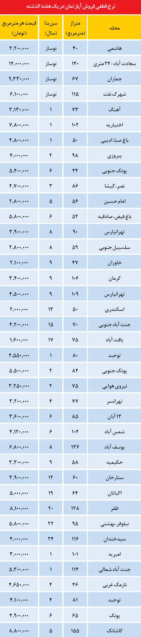 قیمت مسکن در نقاط مختلف تهران