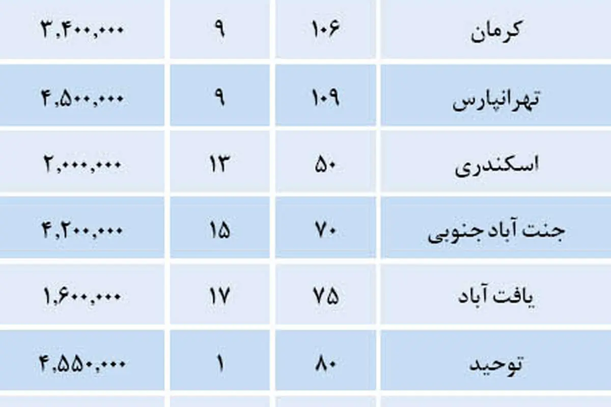 قیمت مسکن در نقاط مختلف تهران