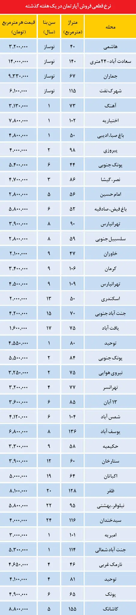قیمت مسکن در نقاط مختلف تهران