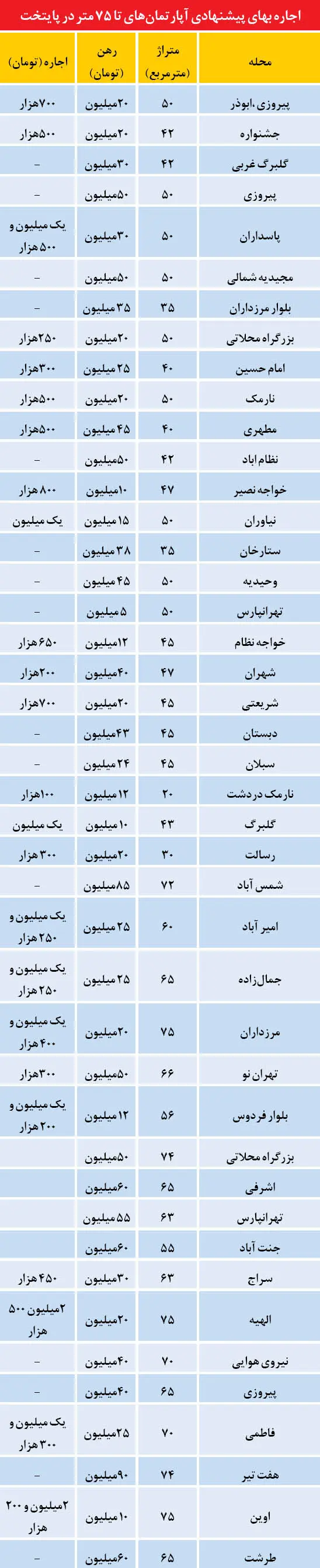 آپارتمان‌های کوچک رکورد زدند
