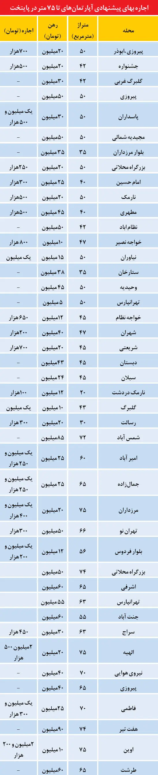 آپارتمان‌های کوچک رکورد زدند