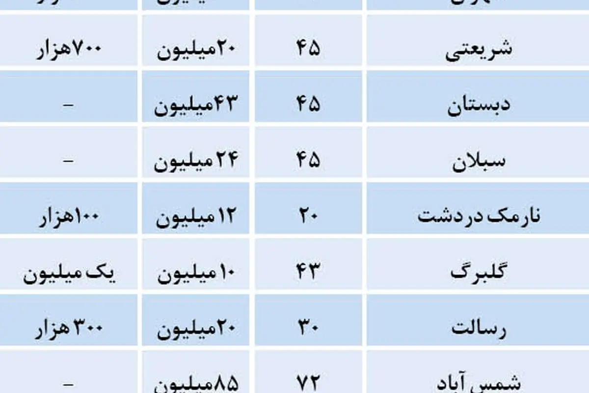 آپارتمان‌های کوچک رکورد زدند