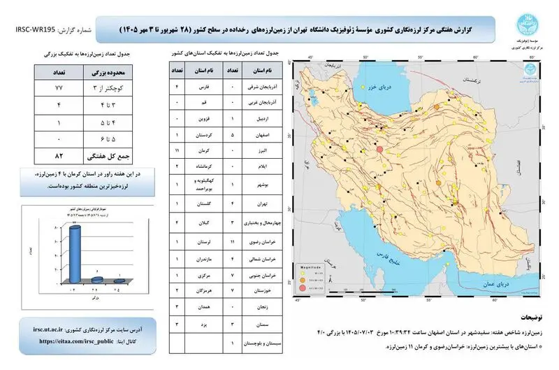گزارش هفتگی لرزه نگاری