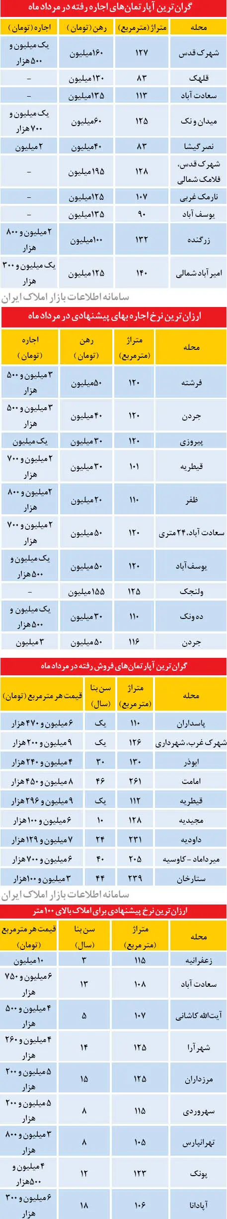 گرانترین و ارزانترین‌های بازار فروش و اجاره مسکن