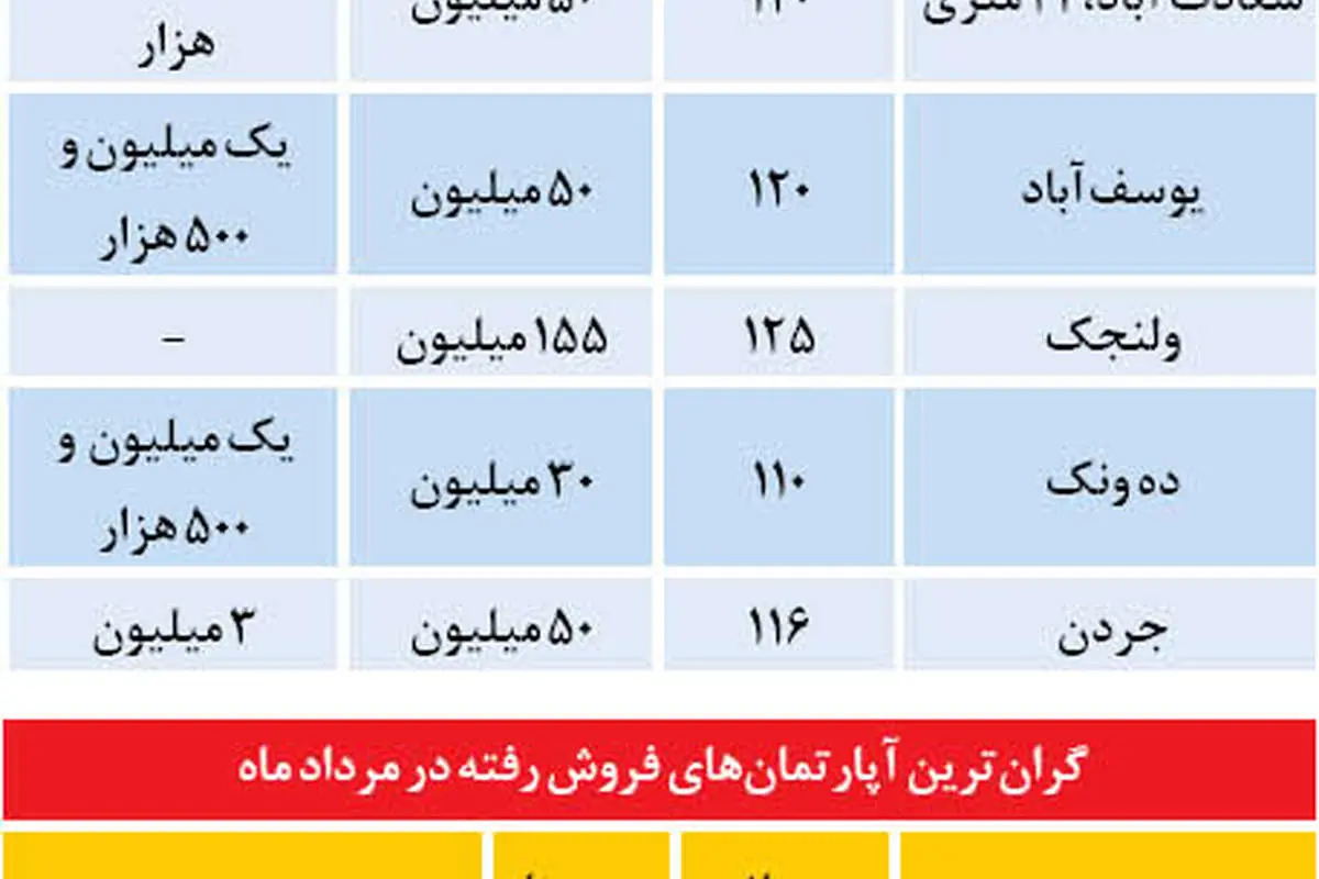 گرانترین و ارزانترینهای بازار فروش و اجاره مسکن
