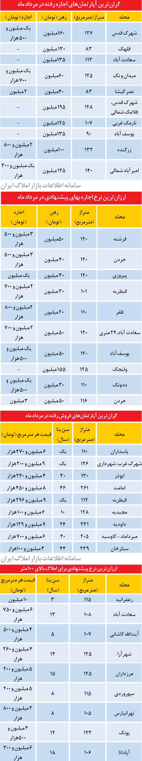گرانترین و ارزانترین‌های بازار فروش و اجاره مسکن