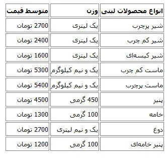قیمت‌های جدید در بازار لبنیات