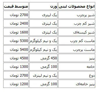 قیمت‌های جدید در بازار لبنیات