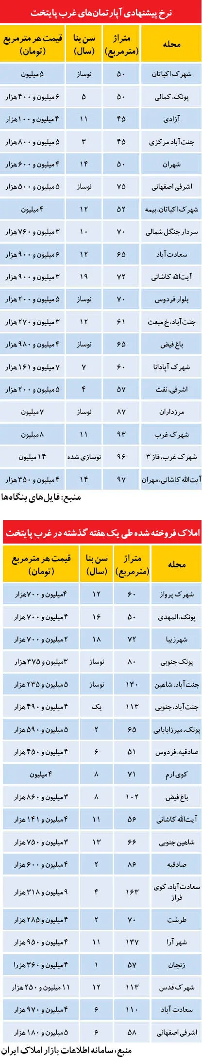 هشد‌ار کوچک اما مهم به خرید‌اران مسکن
