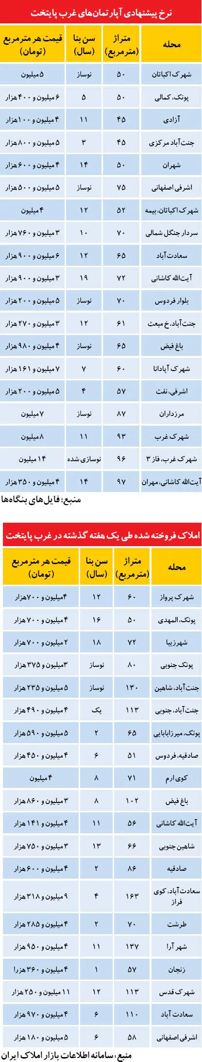هشد‌ار کوچک اما مهم به خرید‌اران مسکن