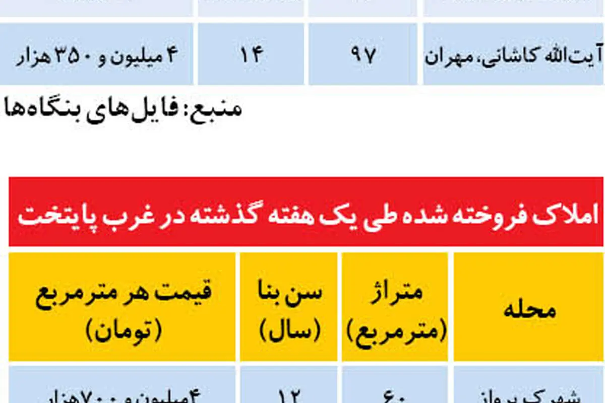هشدار کوچک اما مهم به خریداران مسکن