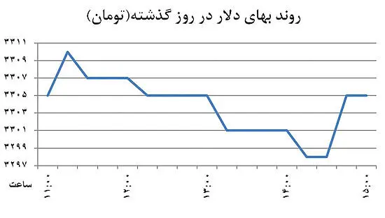 «خالی‌فروشی» در بازار دلار