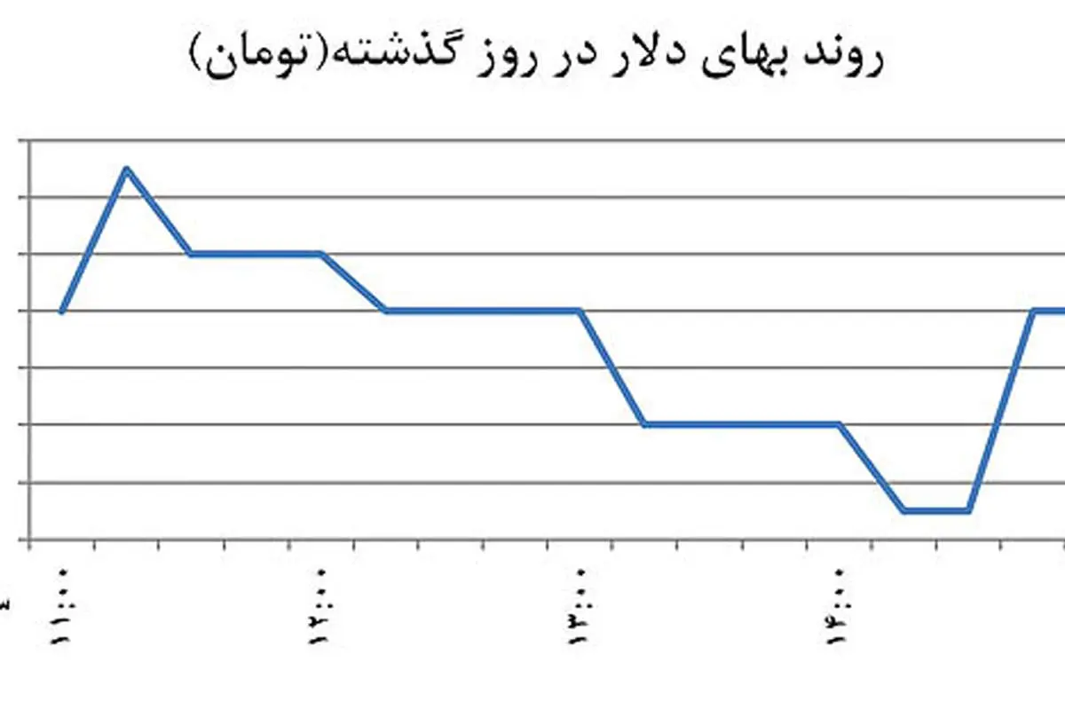 «خالیفروشی» در بازار دلار