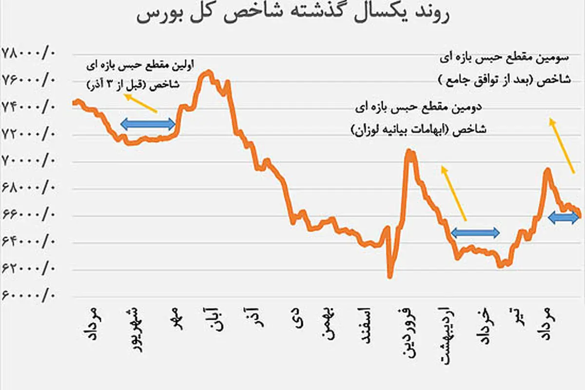 نشانههای خیز سوم بورس