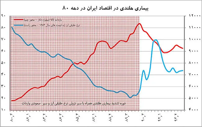 «بند ماشه» بیماری هلندی