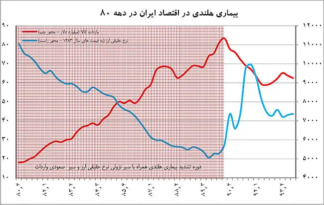 «بند ماشه» بیماری هلندی