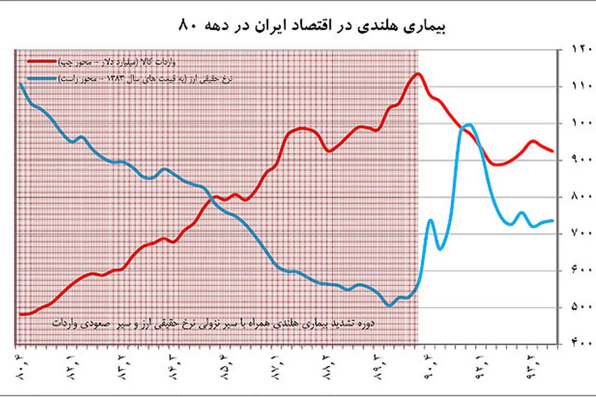 «بند ماشه» بیماری هلندی