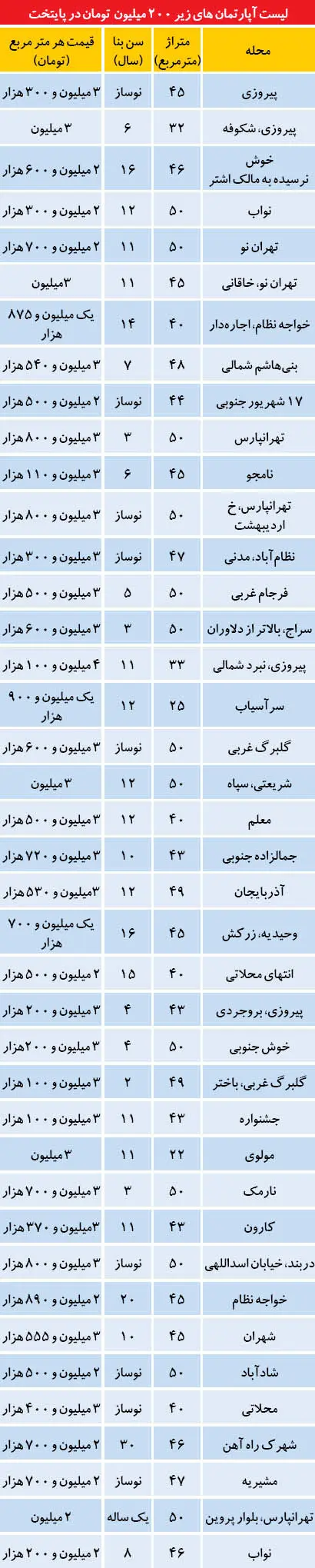 لیست آپارتمان‌های زیر 200 میلیون در تهران