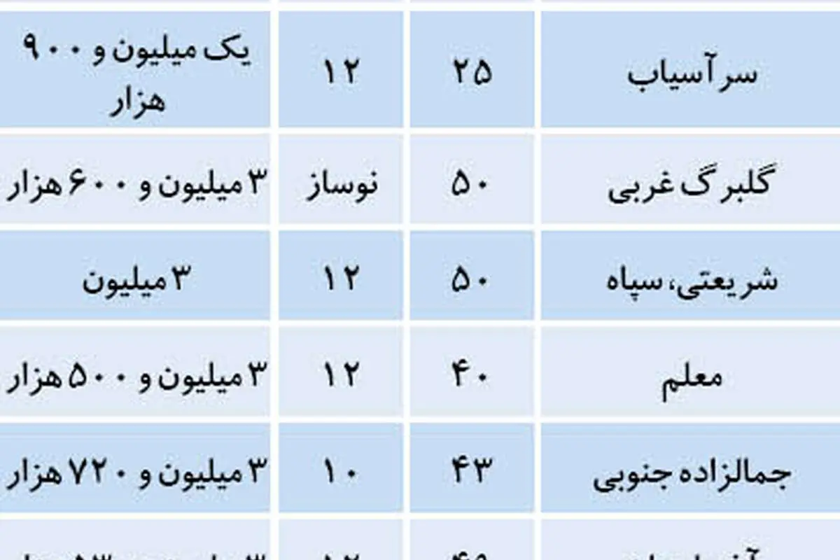 لیست آپارتمانهای زیر 200 میلیون در تهران