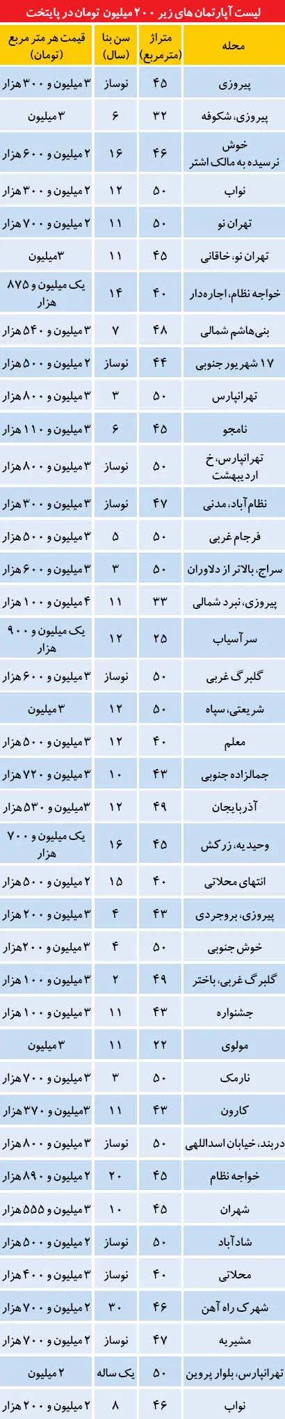 لیست آپارتمان‌های زیر 200 میلیون در تهران