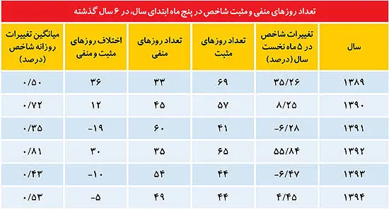 بازی پر ریسک در بورس