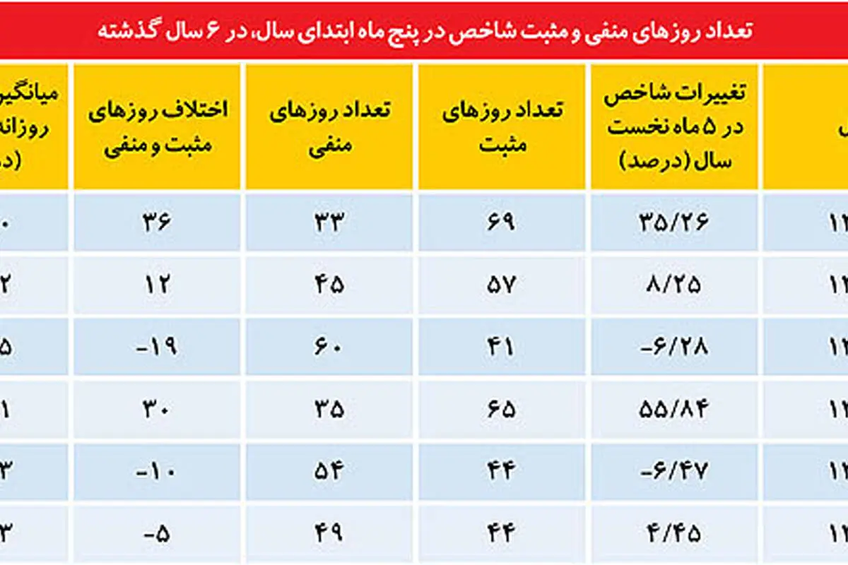 بازی پر ریسک در بورس