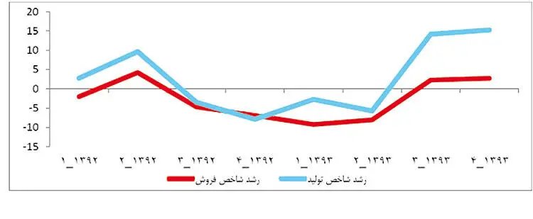 برخورد رشد اقتصادی به سه مانع