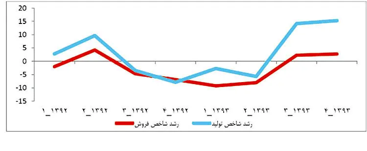 برخورد رشد اقتصادی به سه مانع
