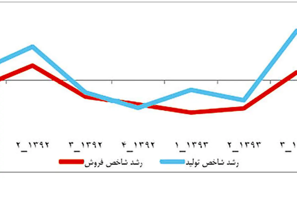 برخورد رشد اقتصادی به سه مانع