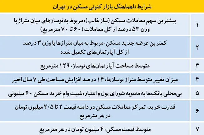 3+1 نارسایی در خرید مسکن