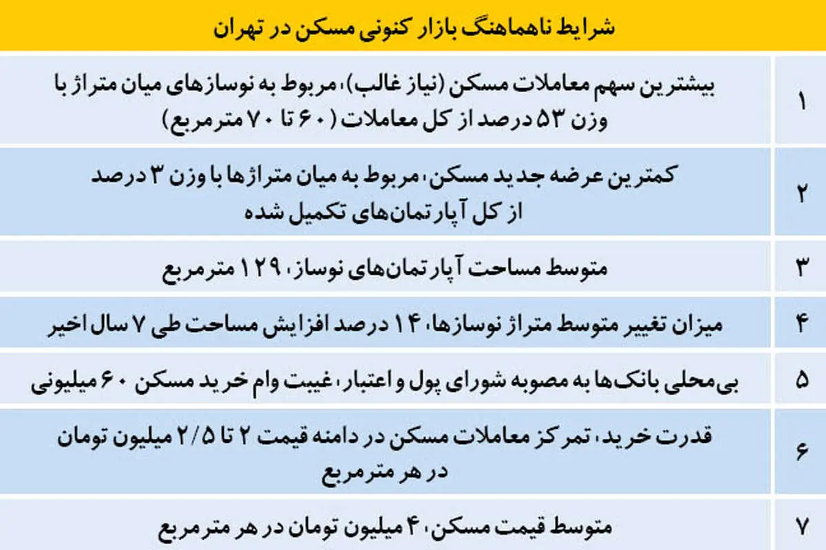 3+1 نارسایی در خرید مسکن