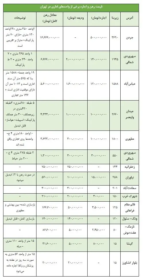 اجاره ماهانه نیم‌میلیارد تومانی در تهران!