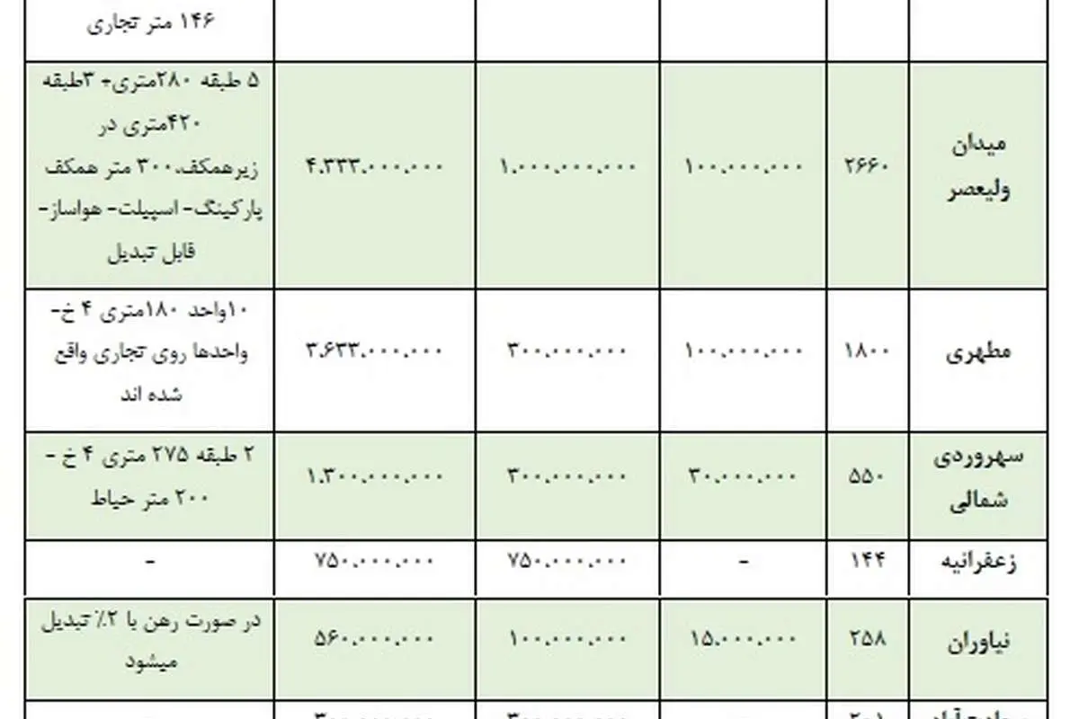 اجاره ماهانه نیممیلیارد تومانی در تهران!
