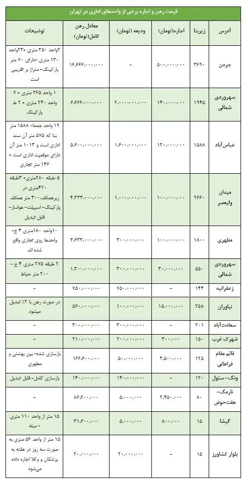 اجاره ماهانه نیم‌میلیارد تومانی در تهران!