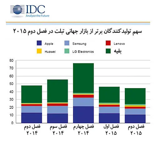 بازار جهانی تبلت در سراشیبی