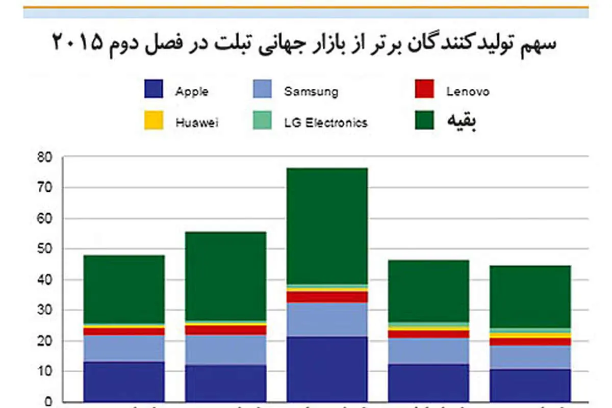 بازار جهانی تبلت در سراشیبی
