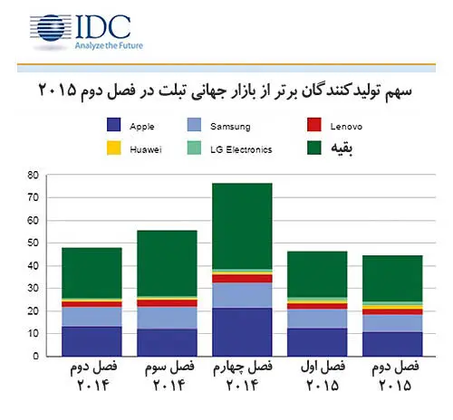 بازار جهانی تبلت در سراشیبی