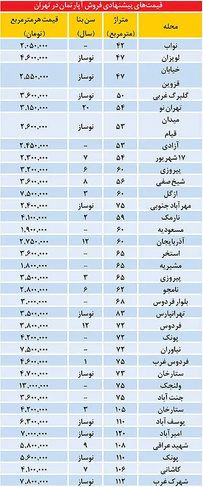 قیمت آپارتمان در برخی نقاط تهران