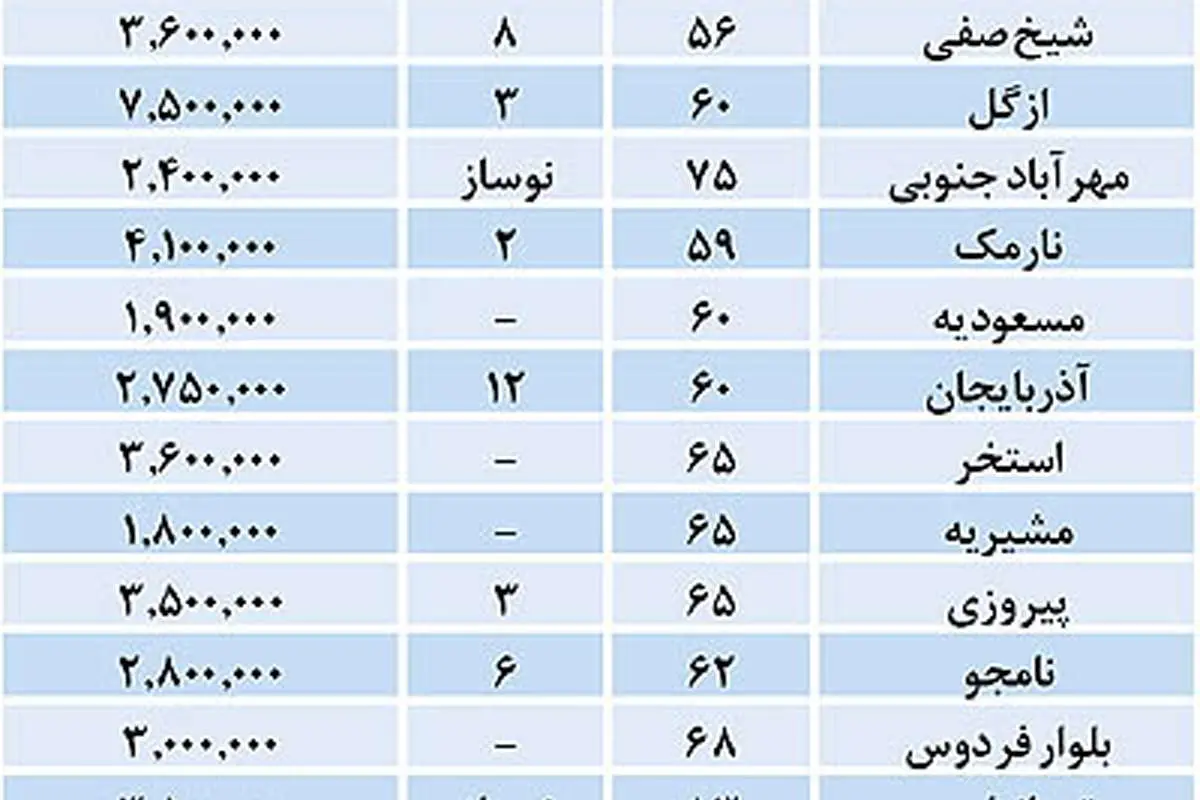 قیمت آپارتمان در برخی نقاط تهران