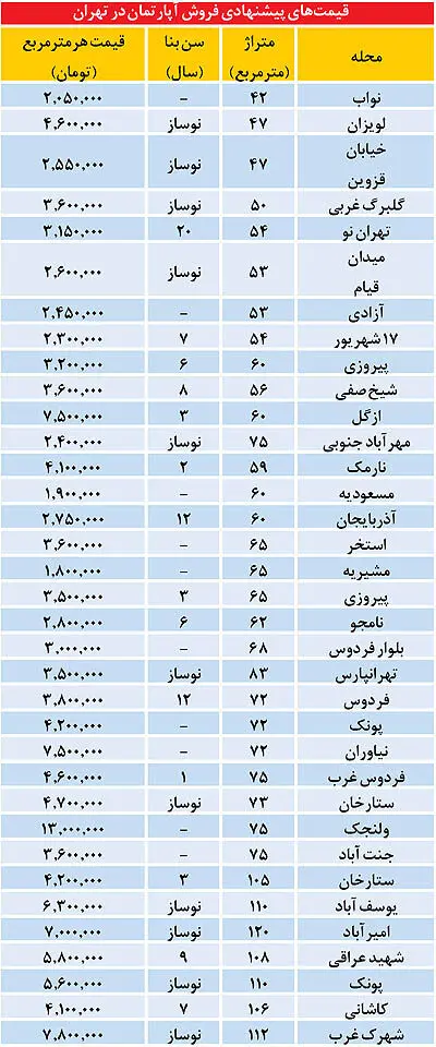 قیمت آپارتمان در برخی نقاط تهران