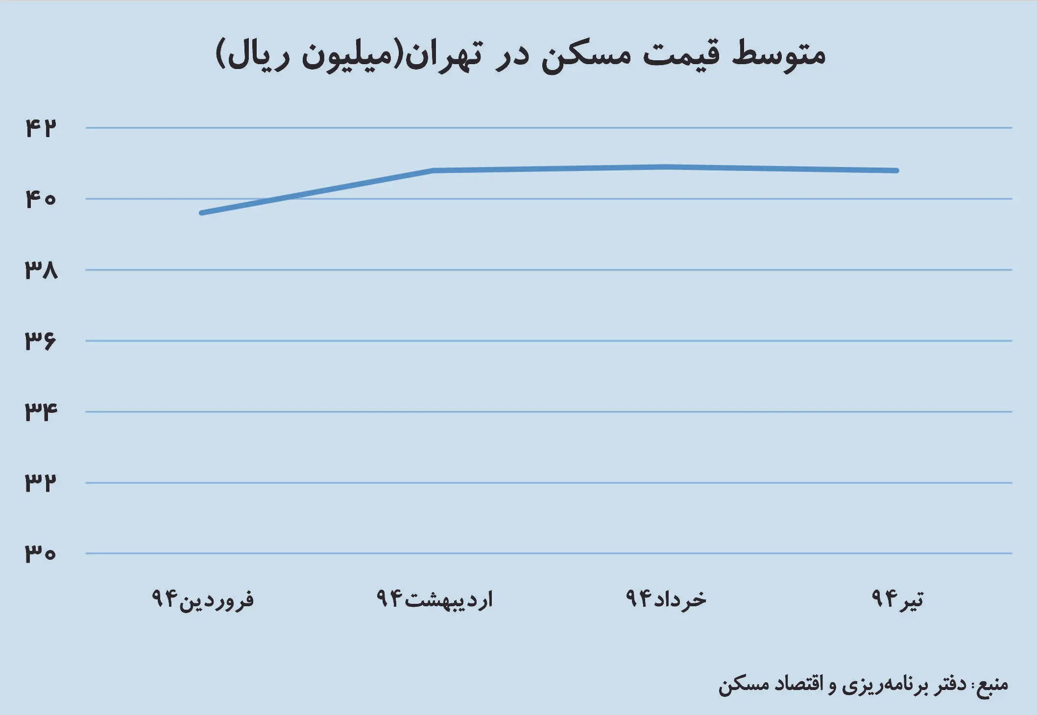پیش‌بینی نوسان صفر مسکن