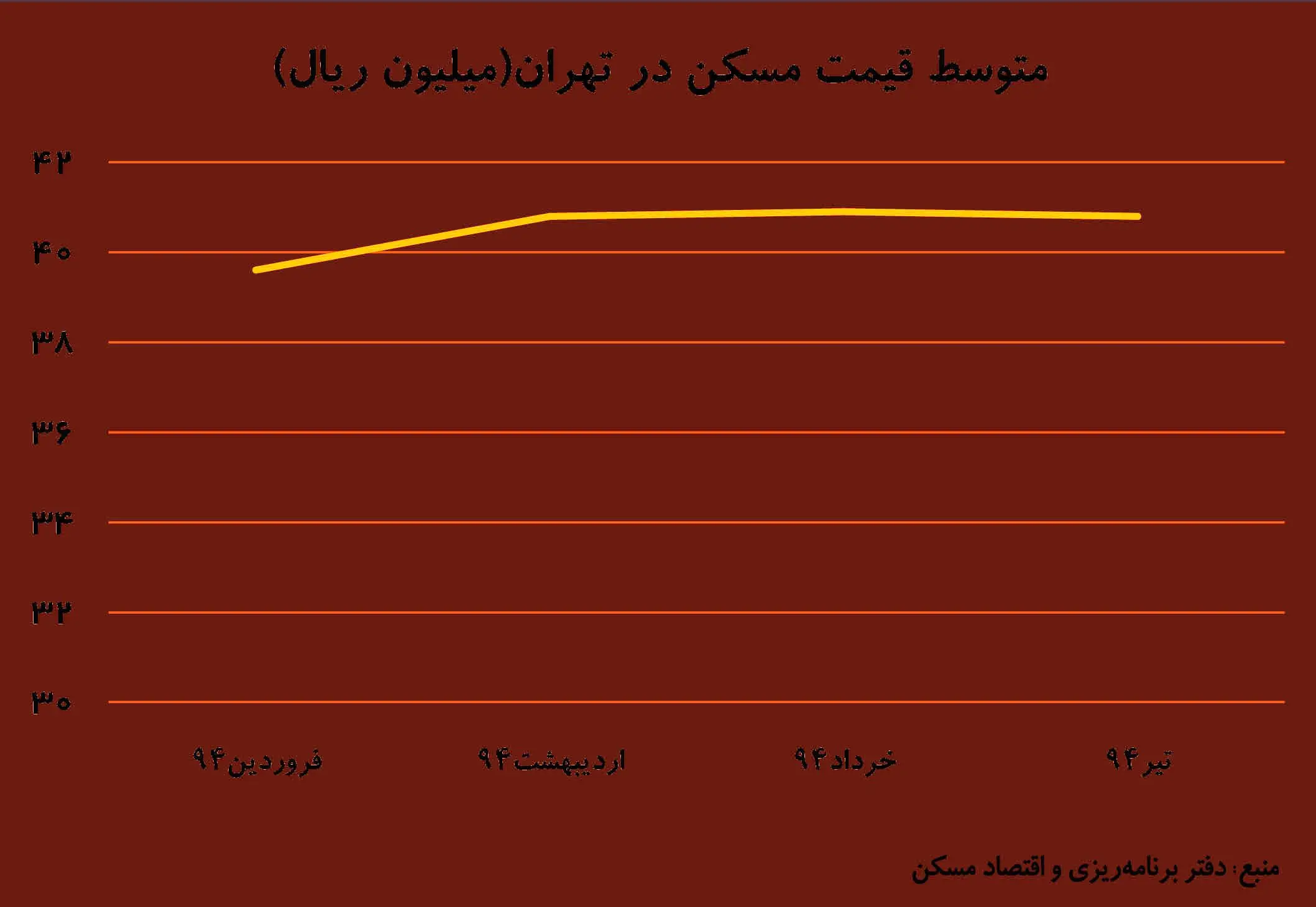 پیش‌بینی نوسان صفر مسکن