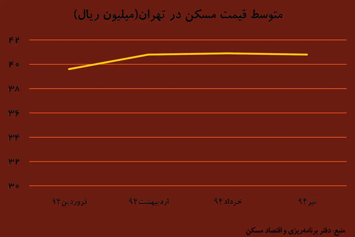 پیشبینی نوسان صفر مسکن