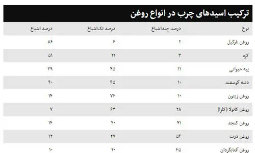 بهترین روغن برای پخت و پز چه روغنی است؟