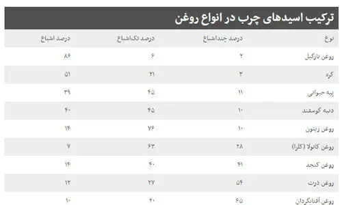 بهترین روغن برای پخت و پز چه روغنی است؟